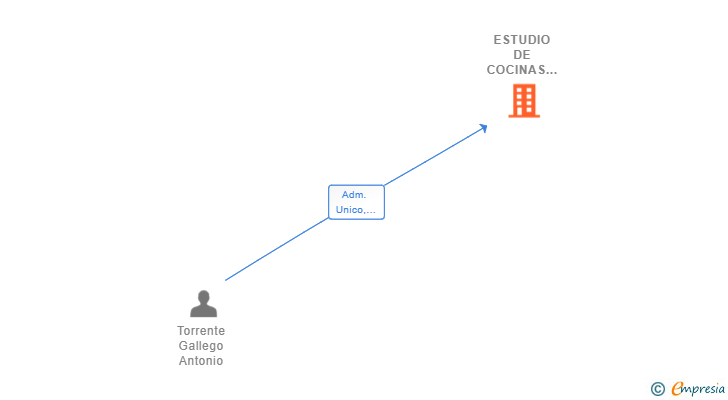 Vinculaciones societarias de ESTUDIO DE COCINAS CINCO SENTIDOS SL