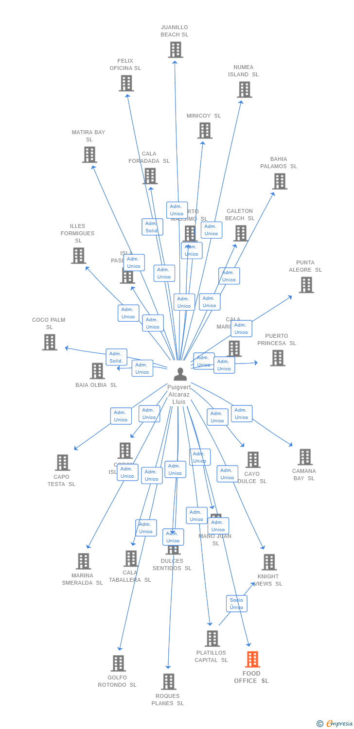 Vinculaciones societarias de FOOD OFFICE SL