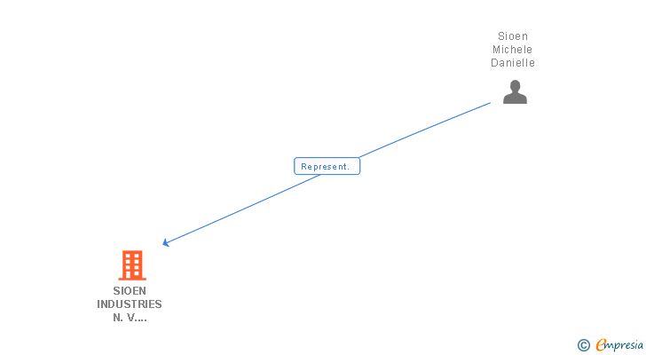 Vinculaciones societarias de SIOEN INDUSTRIES N.V. SUCUR