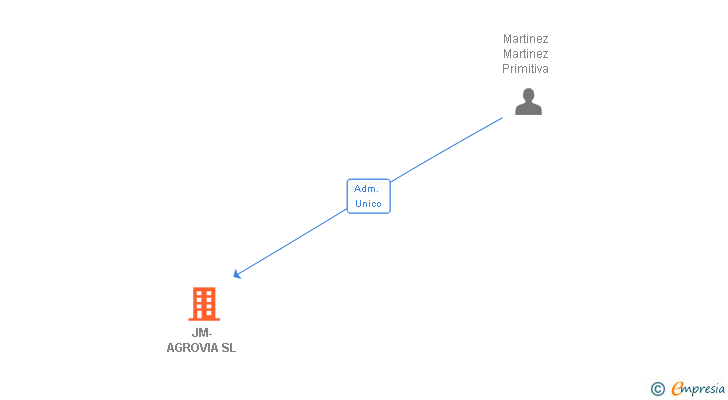 Vinculaciones societarias de JM-AGROVIA SL