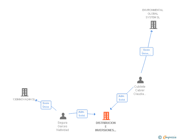 Vinculaciones societarias de DISTRIBUCION E INVERSIONES DOE SL