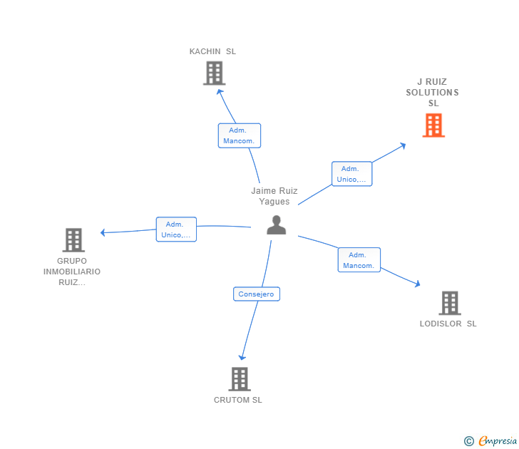 Vinculaciones societarias de J RUIZ SOLUTIONS SL