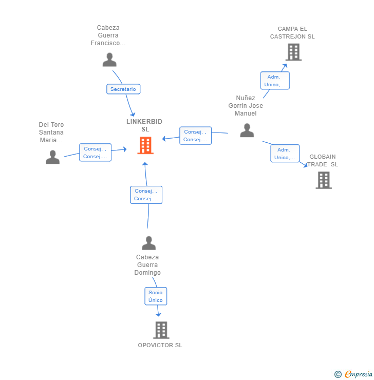 Vinculaciones societarias de LINKERBID SL