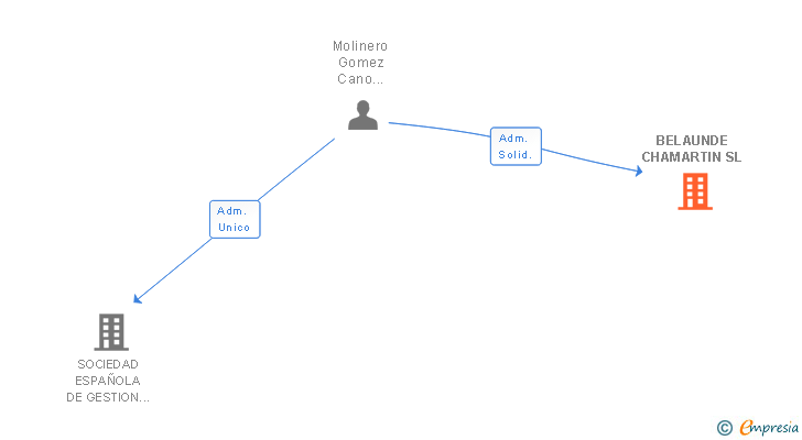 Vinculaciones societarias de BELAUNDE CHAMARTIN SL
