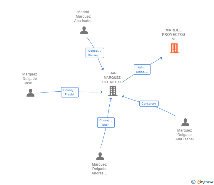 Vinculaciones societarias de MARDEL PROYECTOS SL