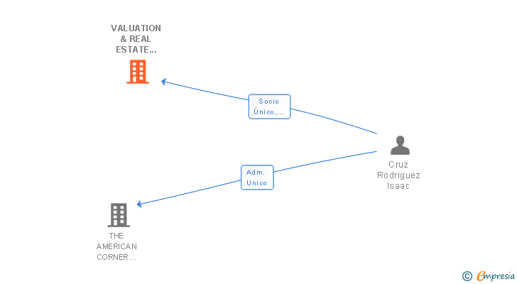 Vinculaciones societarias de VALUATION & REAL ESTATE GROUP SL