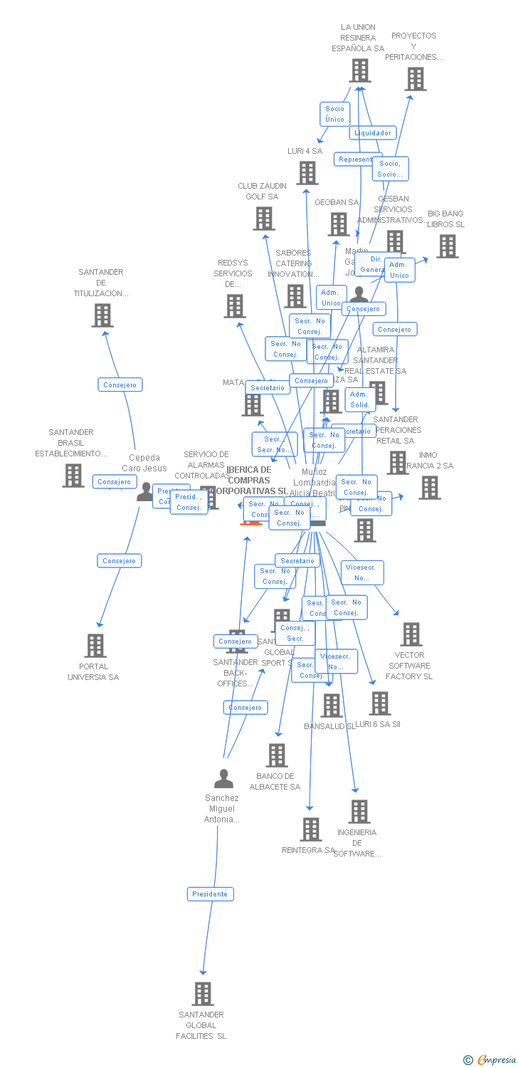 Vinculaciones societarias de IBERICA DE COMPRAS CORPORATIVAS SL