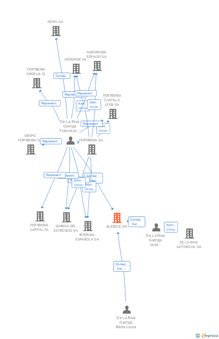 Vinculaciones societarias de ALERCE SA