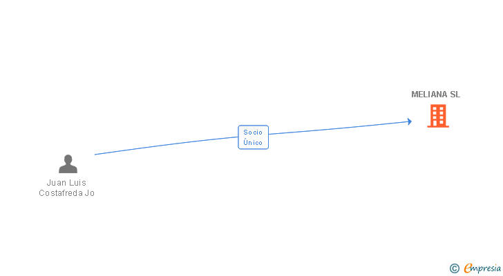 Vinculaciones societarias de MELIANA SL