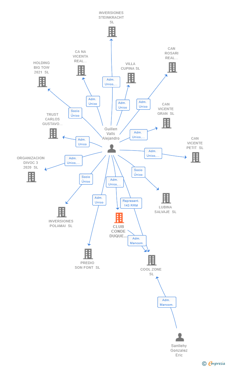Vinculaciones societarias de CLUB CONDE DUQUE 2022 SL
