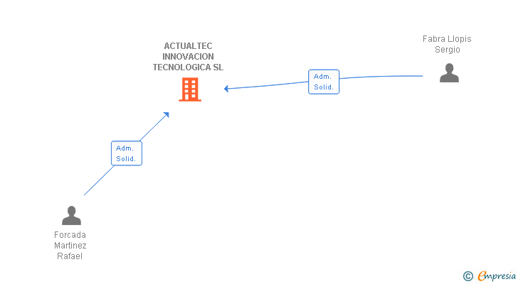 Vinculaciones societarias de ACTUALTEC INNOVACION TECNOLOGICA SL