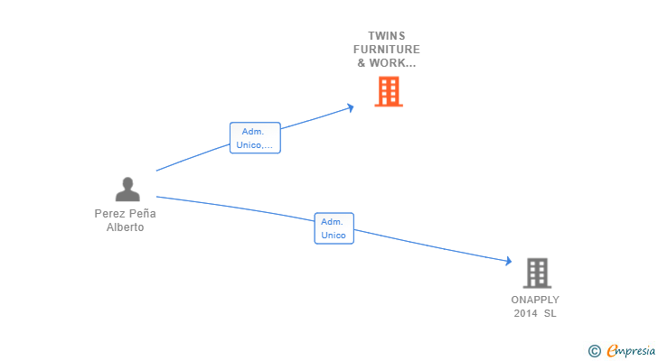 Vinculaciones societarias de TWINS FURNITURE & WORK WEAR SL