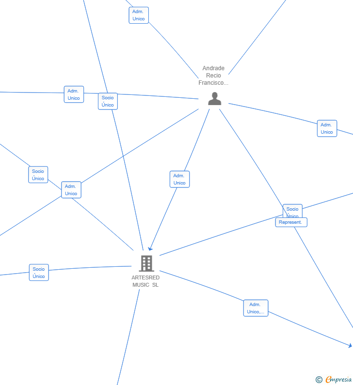 Vinculaciones societarias de ARTESRED PUBLISHING SL