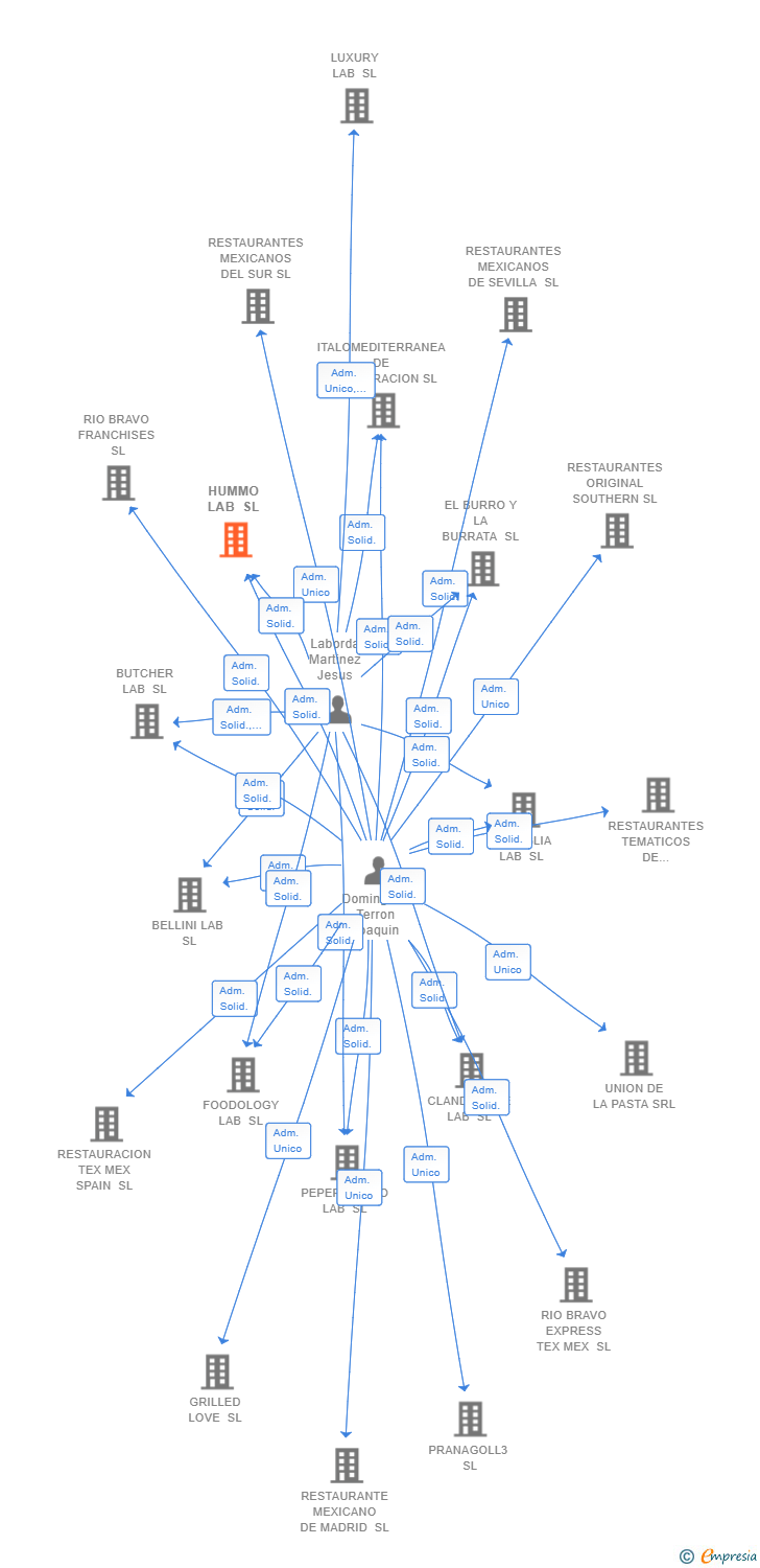 Vinculaciones societarias de HUMMO LAB SL