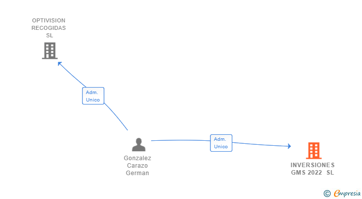 Vinculaciones societarias de INVERSIONES GMS 2022 SL