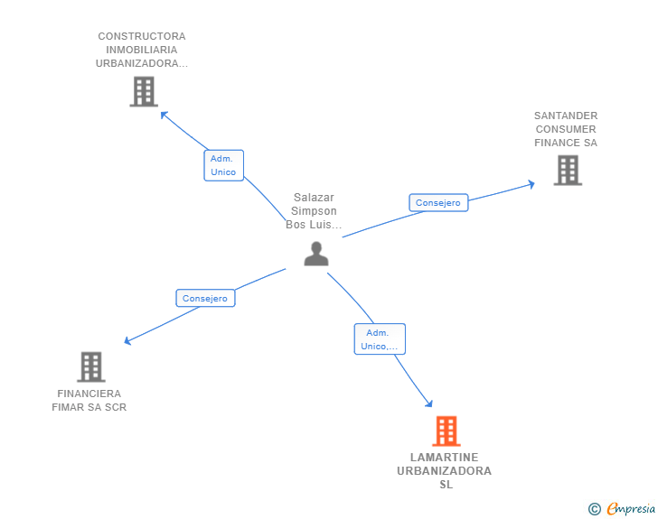 Vinculaciones societarias de LAMARTINE URBANIZADORA SL