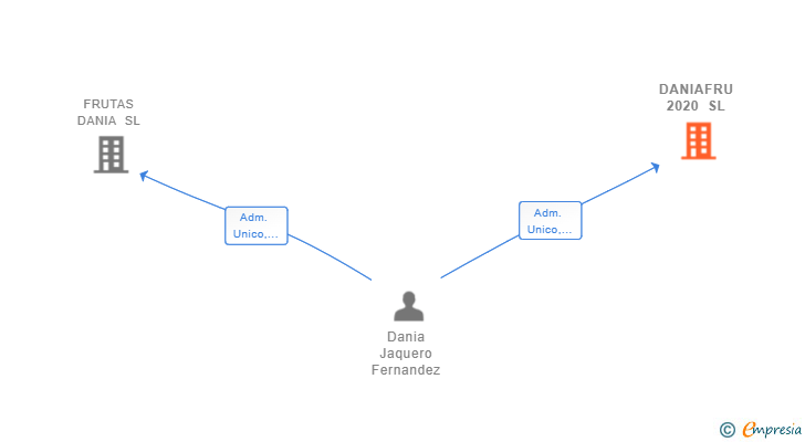 Vinculaciones societarias de DANIAFRU 2020 SL