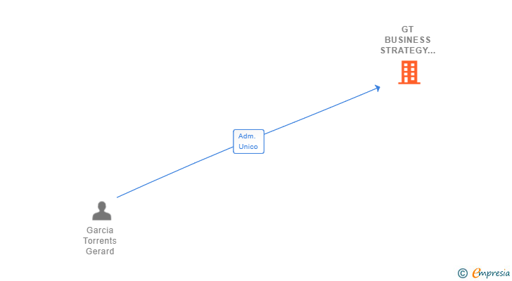 Vinculaciones societarias de GT BUSINESS STRATEGY SL