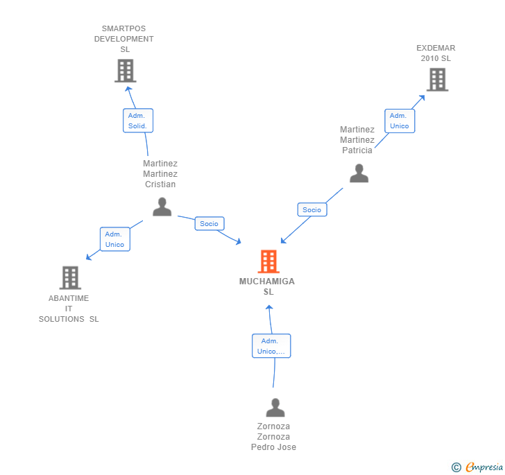 Vinculaciones societarias de MUCHAMIGA SL