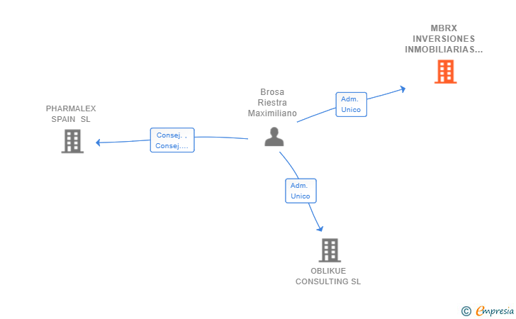 Vinculaciones societarias de NAKIAX CONSULTING SL
