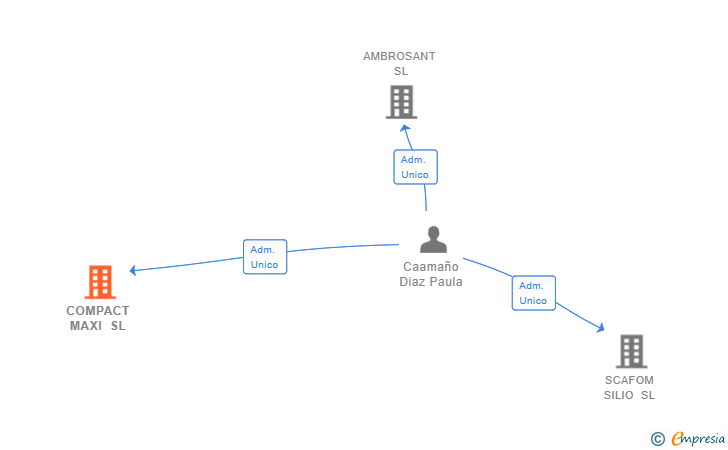 Vinculaciones societarias de COMPACT MAXI SL