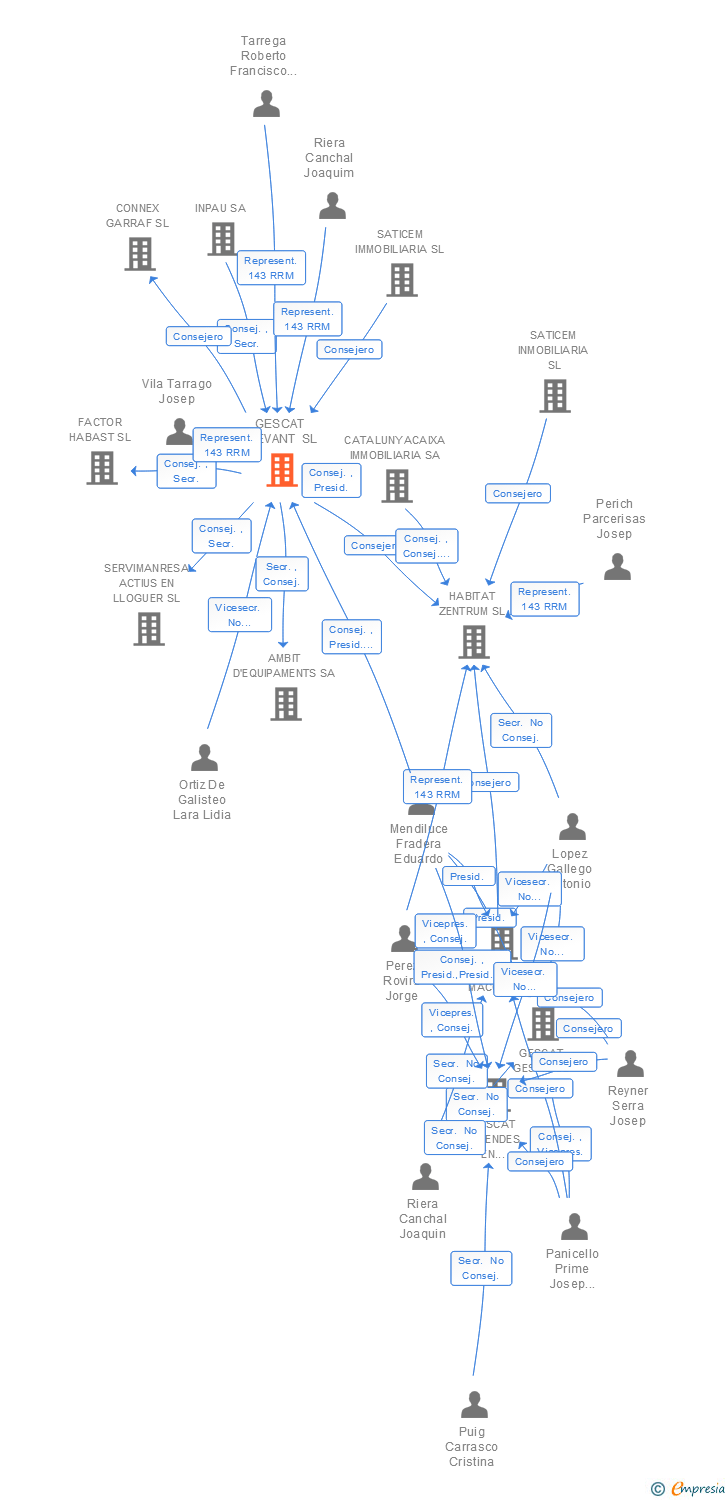Vinculaciones societarias de GESCAT LLEVANT SL