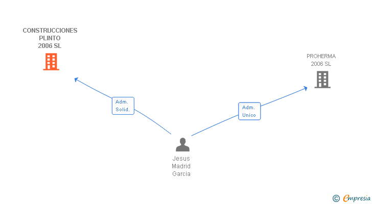 Vinculaciones societarias de CONSTRUCCIONES PLINTO 2006 SL