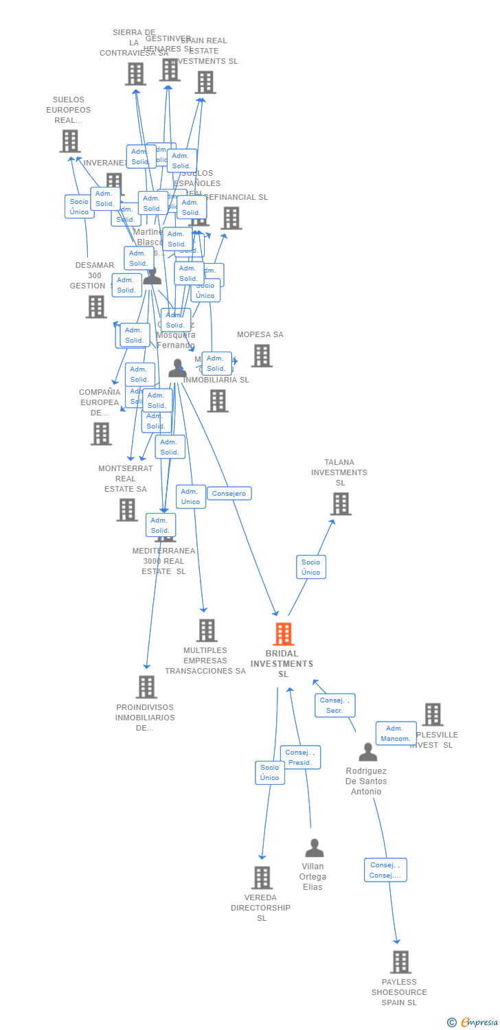 Vinculaciones societarias de BRIDAL INVESTMENTS SL