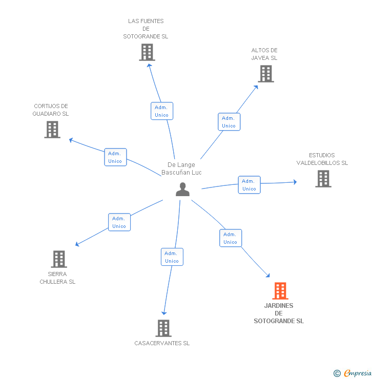 Vinculaciones societarias de JARDINES DE SOTOGRANDE SL