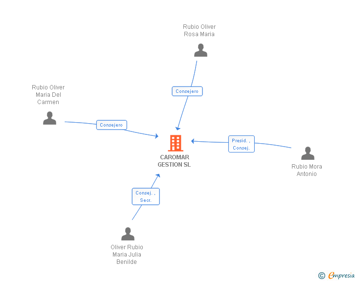 Vinculaciones societarias de CAROMAR GESTION SL