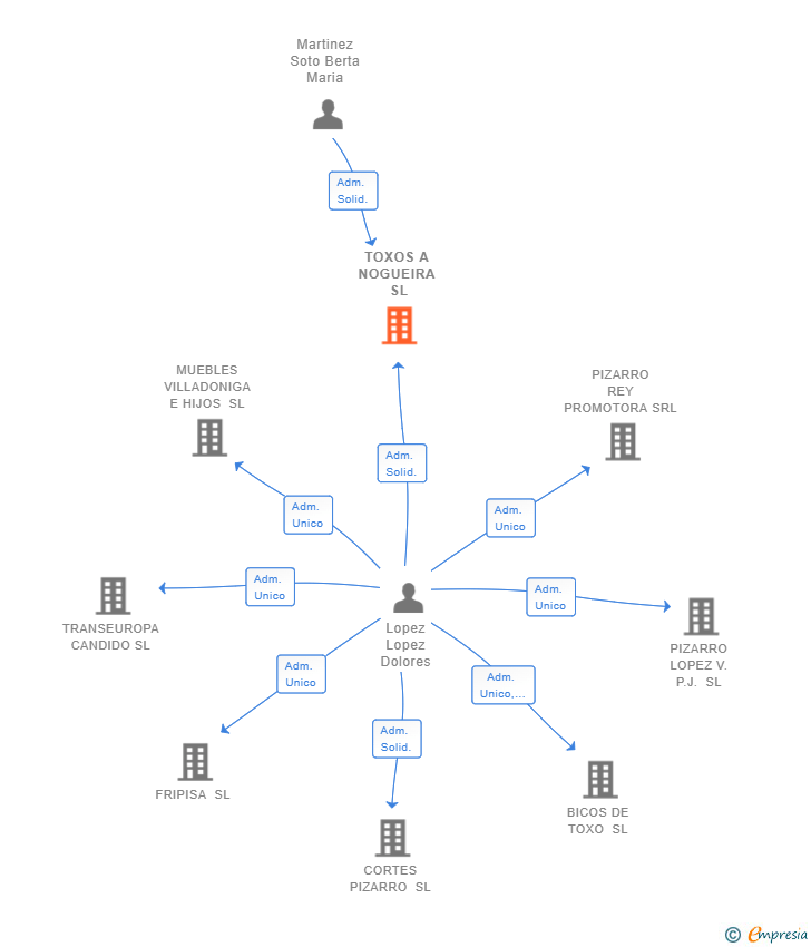 Vinculaciones societarias de TOXOS A NOGUEIRA SL