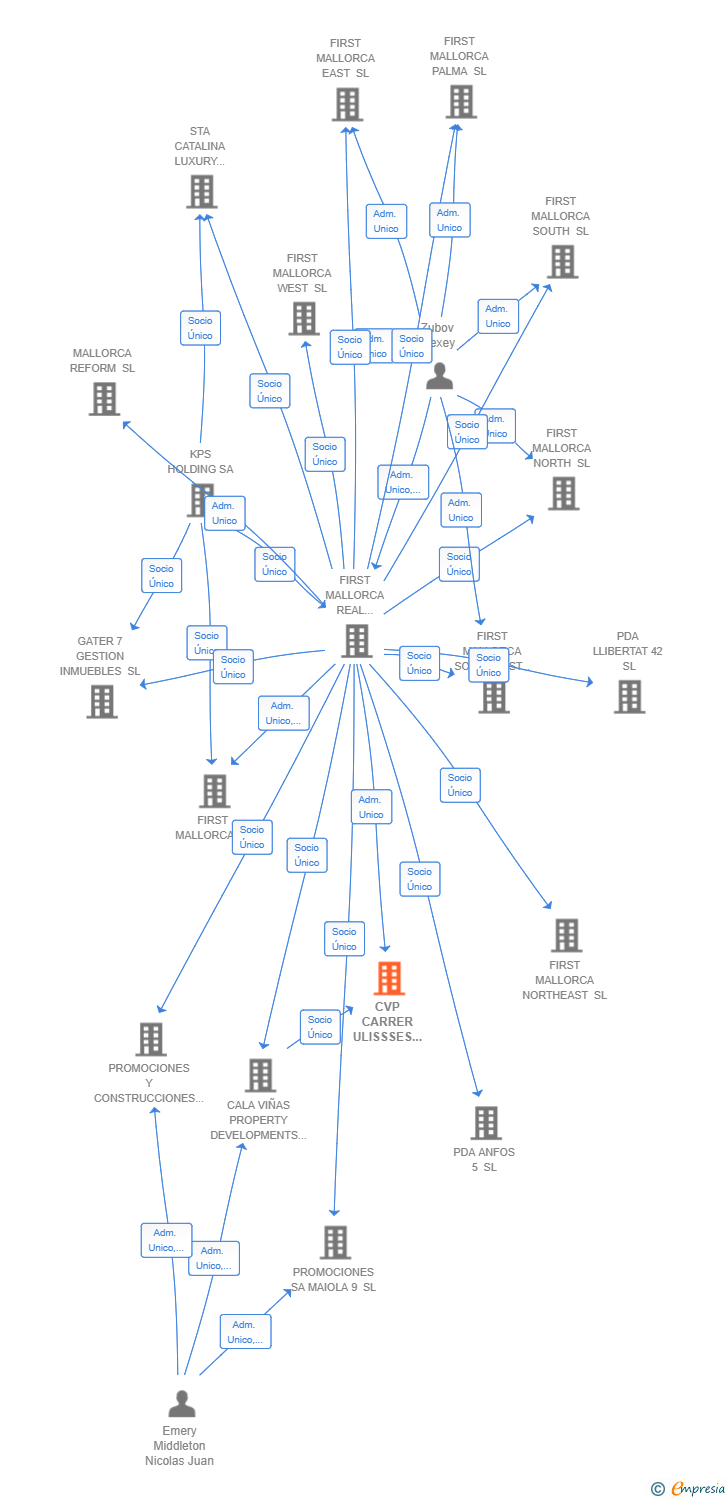 Vinculaciones societarias de CVP CARRER ULISSSES 13 SL