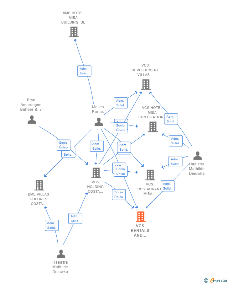 Vinculaciones societarias de VCS RENTALS AND SALES COSTA TROPICAL SL