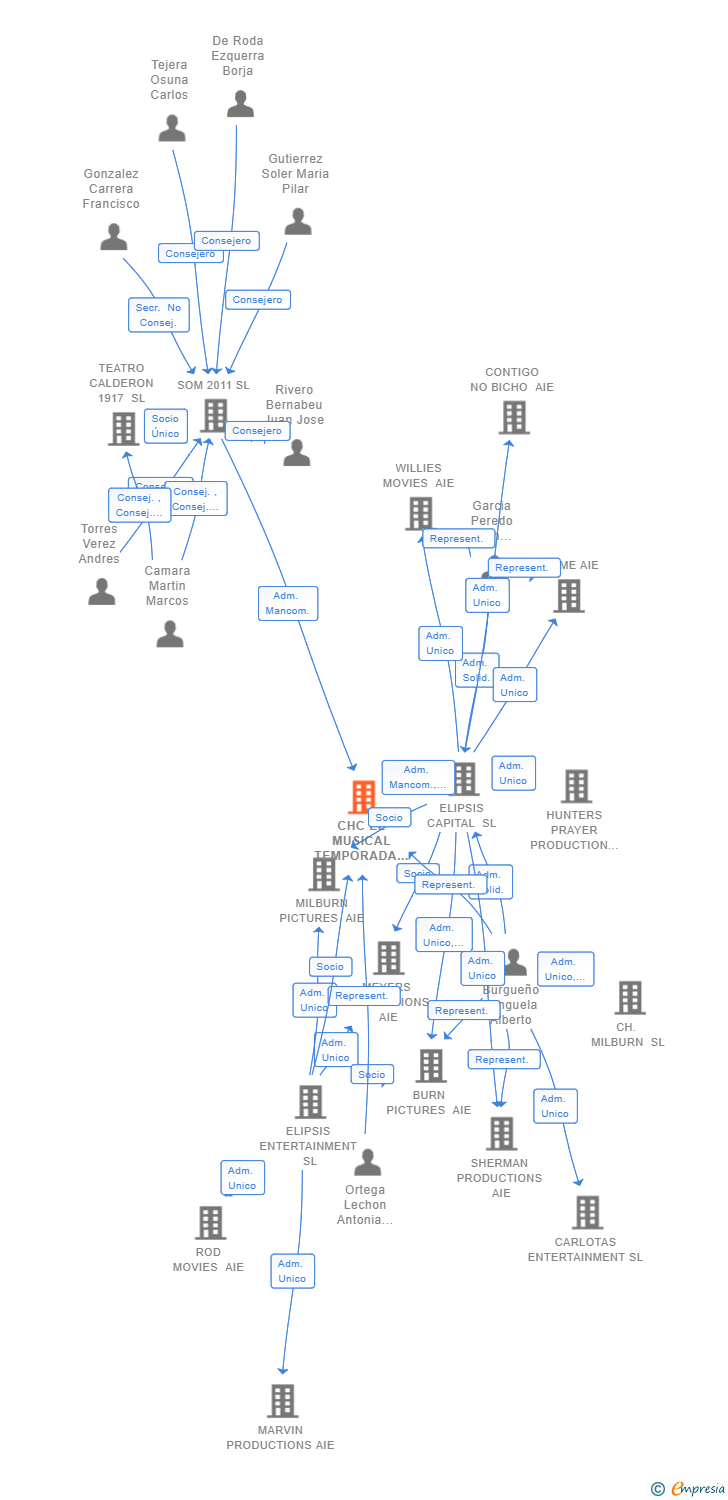 Vinculaciones societarias de CHC EL MUSICAL TEMPORADA 1 AIE