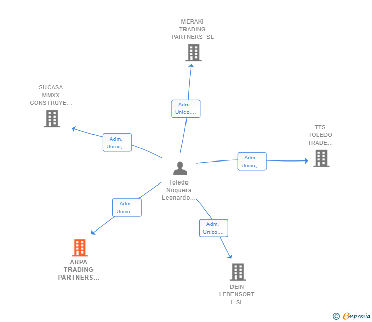 Vinculaciones societarias de ARPA TRADING PARTNERS SL