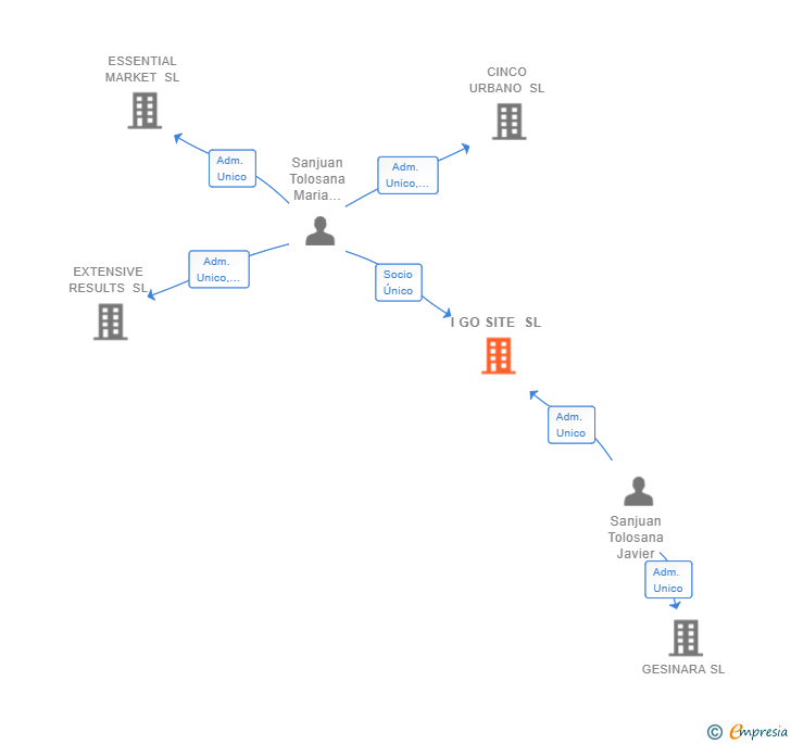 Vinculaciones societarias de I GO SITE SL