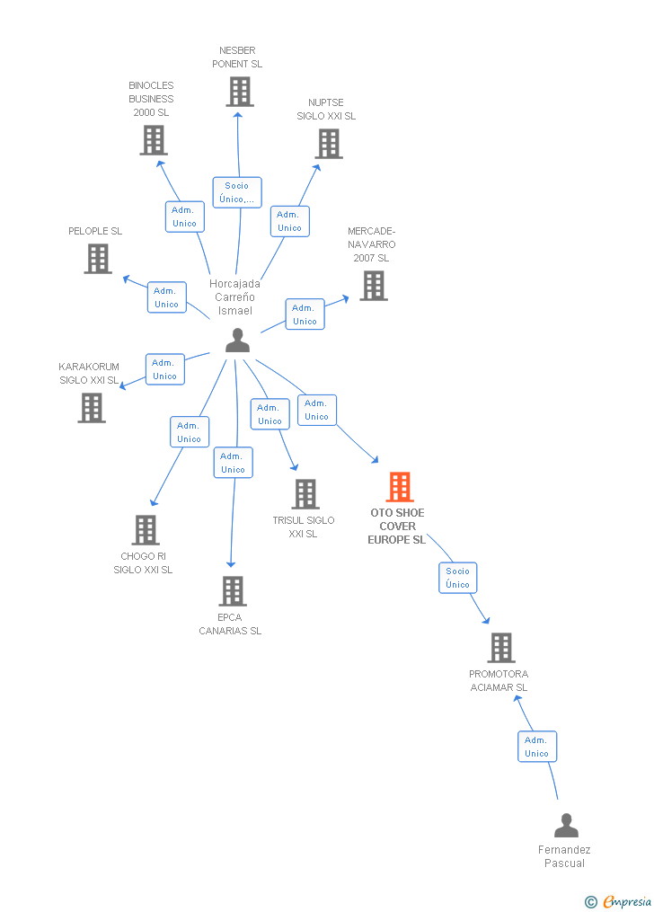 Vinculaciones societarias de OTO SHOE COVER EUROPE SL