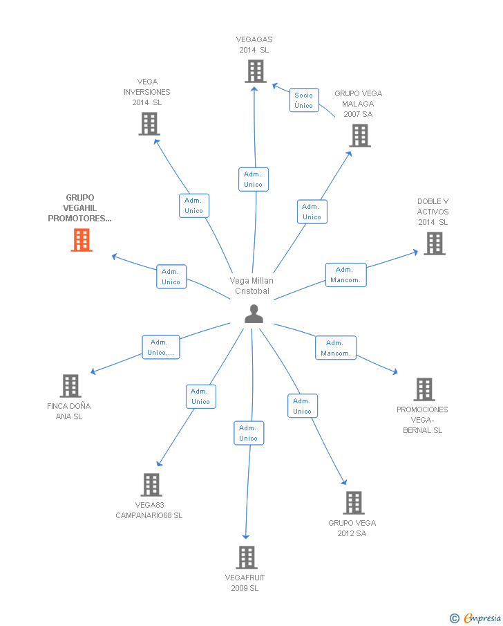 Vinculaciones societarias de GRUPO VEGAHIL PROMOTORES INMOBILIARIOS SA