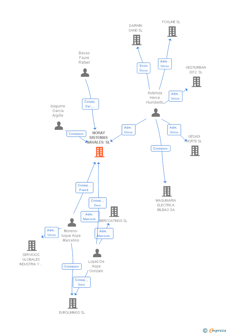 Vinculaciones societarias de NORAY SISTEMAS NAVALES SL