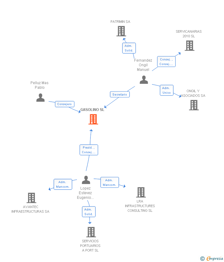 Vinculaciones societarias de GASOLINO SL