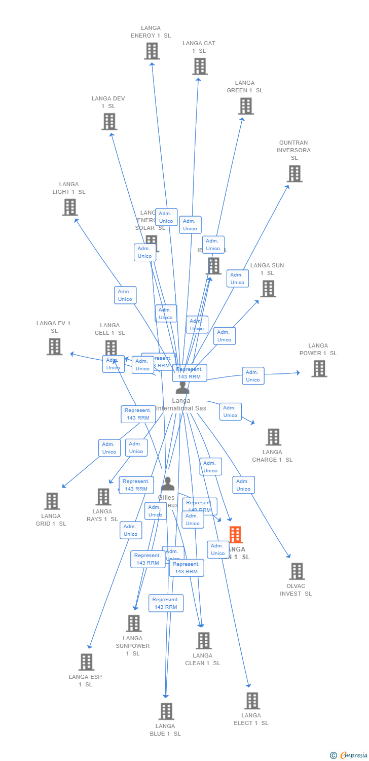 Vinculaciones societarias de LANGA REN 1 SL
