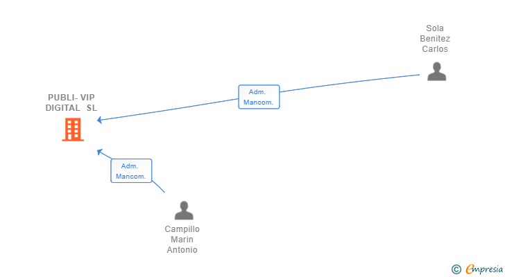 Vinculaciones societarias de PUBLI-VIP DIGITAL SL