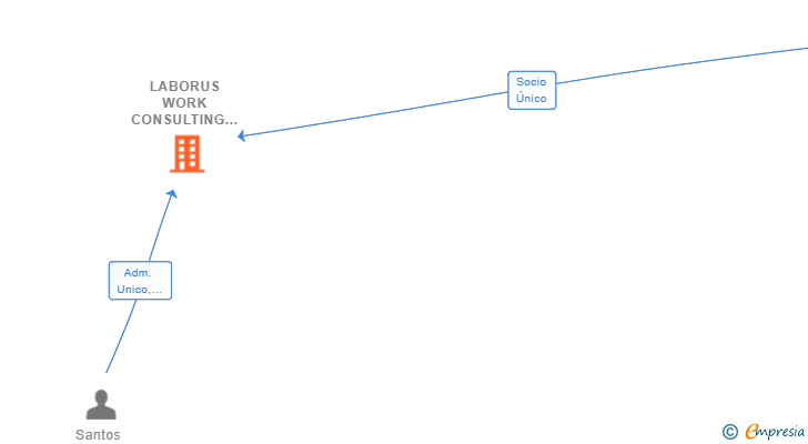 Vinculaciones societarias de LABORUS WORK CONSULTING SL