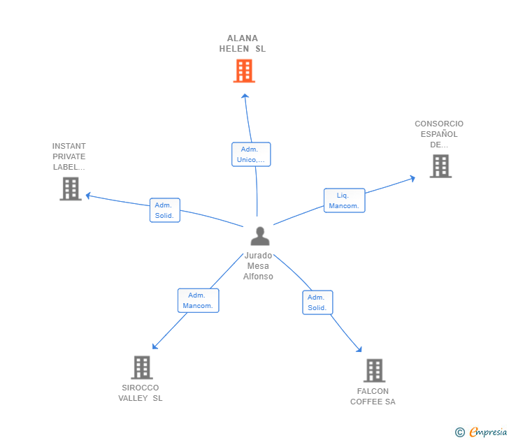 Vinculaciones societarias de ALANA HELEN SL