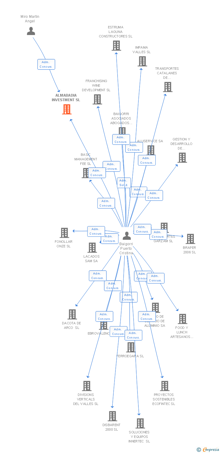 Vinculaciones societarias de ALMABADIA INVESTMENT SL