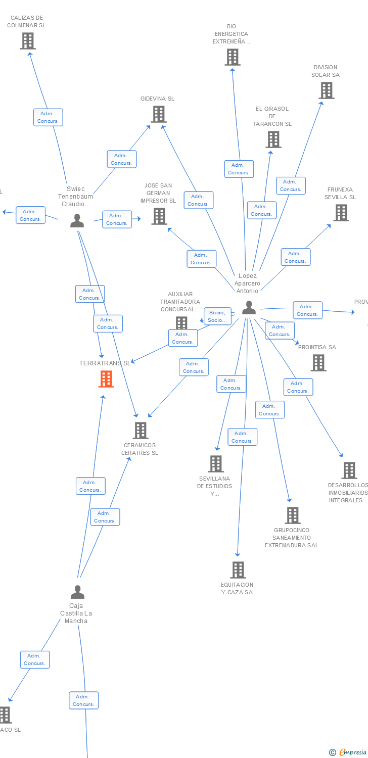 Vinculaciones societarias de TERRATRANS SL