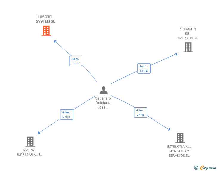 Vinculaciones societarias de LUSOTEL SYSTEM SL
