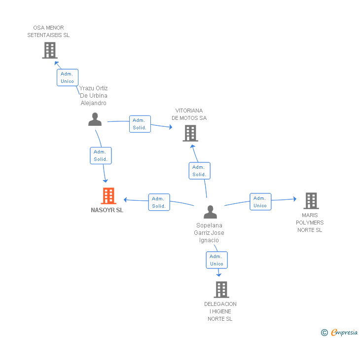 Vinculaciones societarias de NASOYR SL (EXTINGUIDA)
