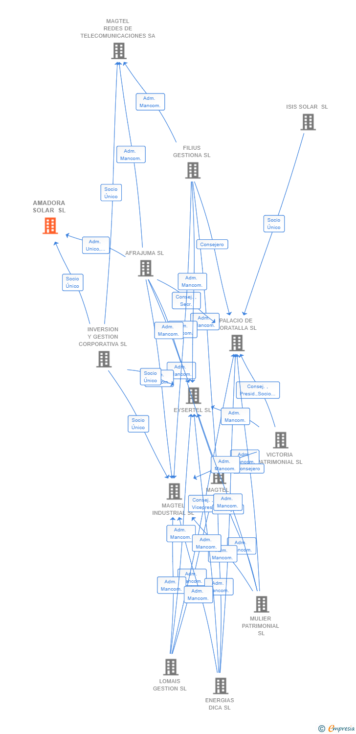 Vinculaciones societarias de AMADORA SOLAR SL