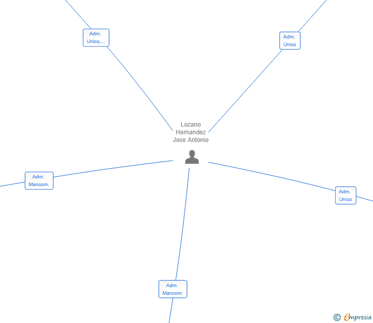 Vinculaciones societarias de MODERLIFT SL